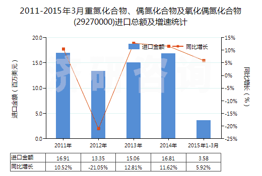 2011-2015年3月重氮化合物、偶氮化合物及氧化偶氮化合物(29270000)進口總額及增速統(tǒng)計